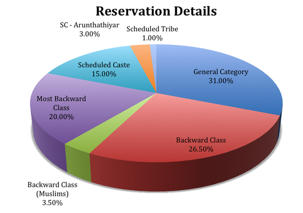 Reservation Details For Engineering Colleges Admission In Tamilnadu 